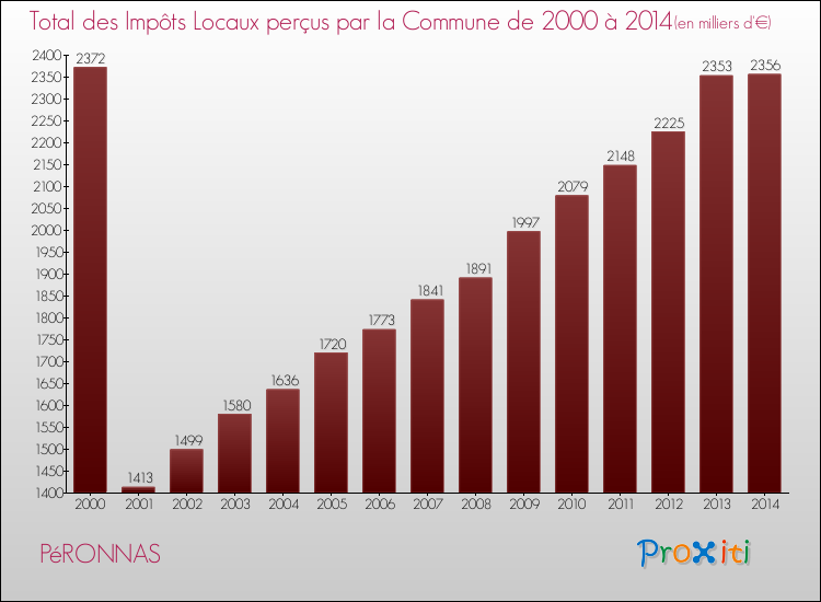 Evolution des Impôts Locaux pour la commune de PéRONNAS de 2000 à 2014 Evolution des Impôts Locaux pour PéRONNAS de 2000 à 2014