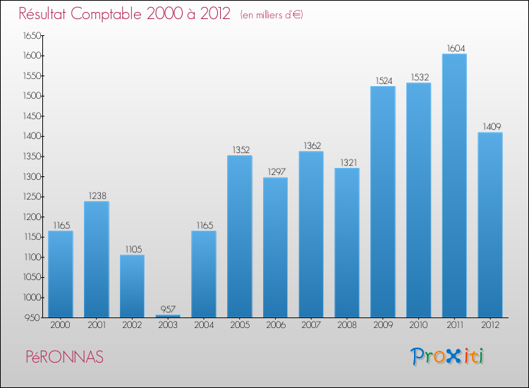 Evolution du résultat comptable pour la commune de PéRONNAS de 2000 à 2012 Evolution du résultat comptable pour PéRONNAS de 2000 à 2012