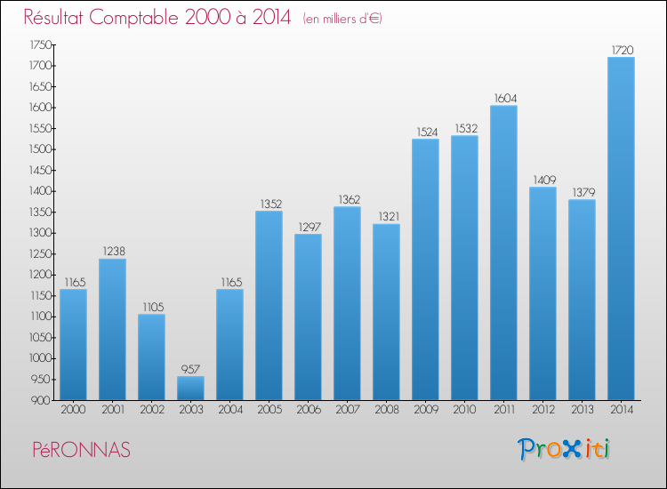 Evolution du résultat comptable pour la commune de PéRONNAS de 2000 à 2014 Evolution du résultat comptable pour PéRONNAS de 2000 à 2014