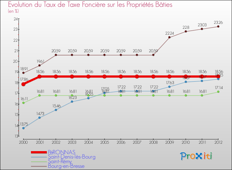 Evolution du taux de la taxe foncière sur le bati pour PéRONNAS et les communes proches de 2000 à 2012 Comparaison des taux de taxe foncière sur le bati pour PéRONNAS et les communes voisines de 2000 à 2012