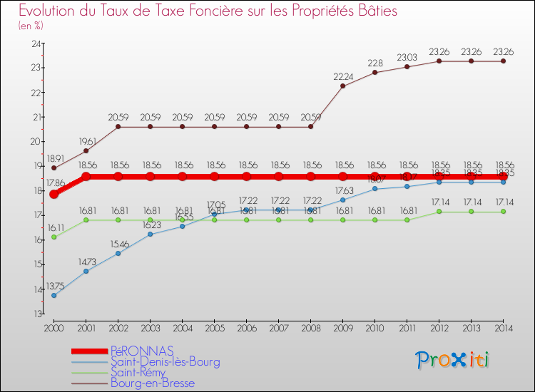 Evolution du taux de la taxe foncière sur le bati pour PéRONNAS et les communes proches de 2000 à 2014 Comparaison des taux de taxe foncière sur le bati pour PéRONNAS et les communes voisines de 2000 à 2014