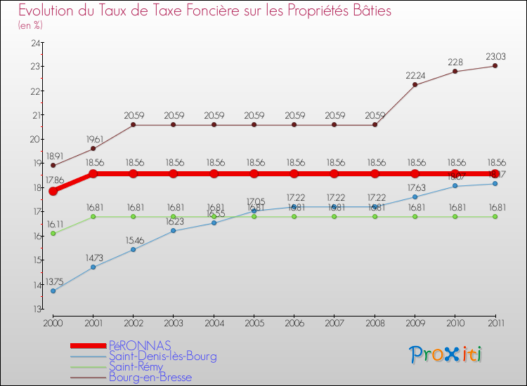 Evolution du taux de la taxe foncière sur le bati pour PéRONNAS et les communes proches Comparaison des taux de taxe foncière sur le bati pour PéRONNAS et les communes voisines