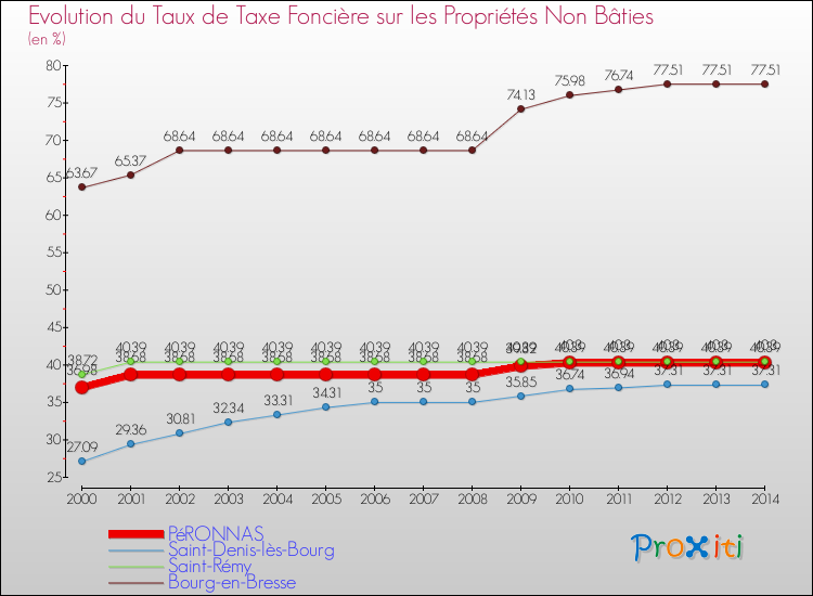 Evolution du taux de la taxe foncière sur les immeubles et terrains non batis pour PéRONNAS et les communes proches de 2000 à 2014 Comparaison des taux de la taxe foncière sur les immeubles et terrains non batis pour PéRONNAS et les communes voisines de 2000 à 2014