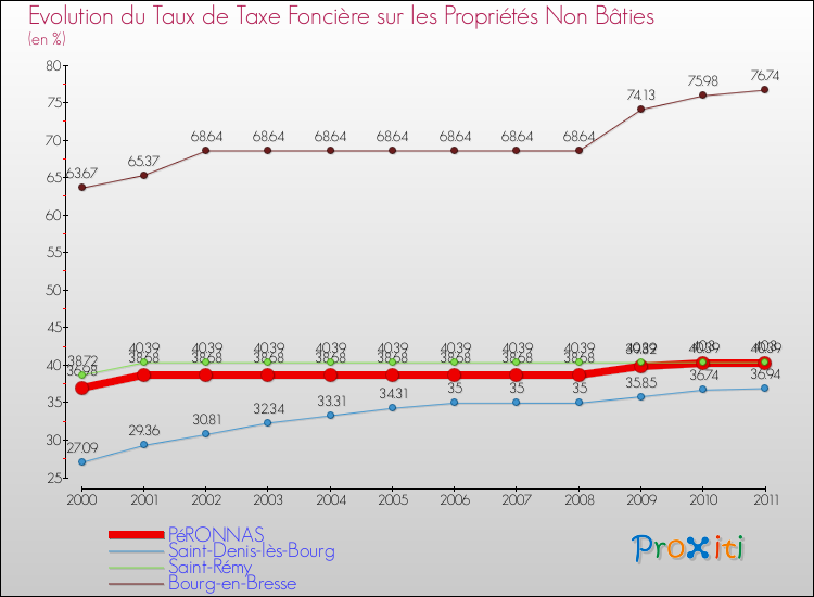 Evolution du taux de la taxe foncière sur les immeubles et terrains non batis pour PéRONNAS et les communes proches Comparaison des taux de la taxe foncière sur les immeubles et terrains non batis pour PéRONNAS et les communes voisines