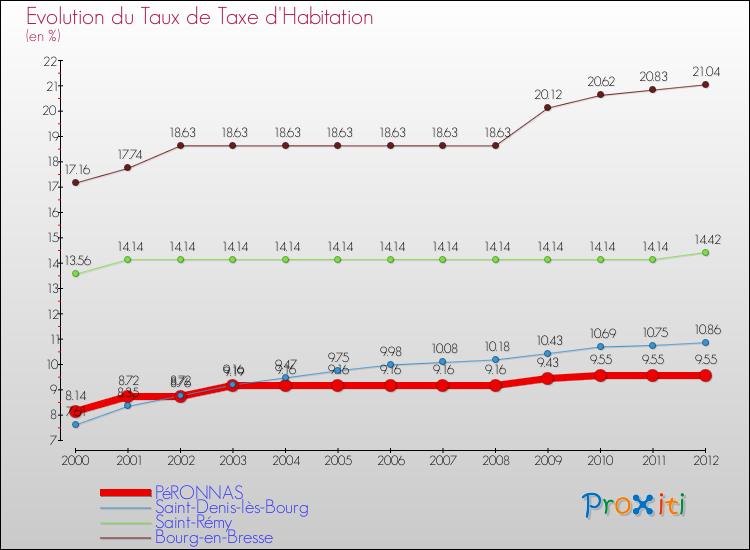 Evolution du taux de la taxe d'habitation pour PéRONNAS et les communes proches Comparaison des taux de la taxe d'habitation pour PéRONNAS et les communes voisines