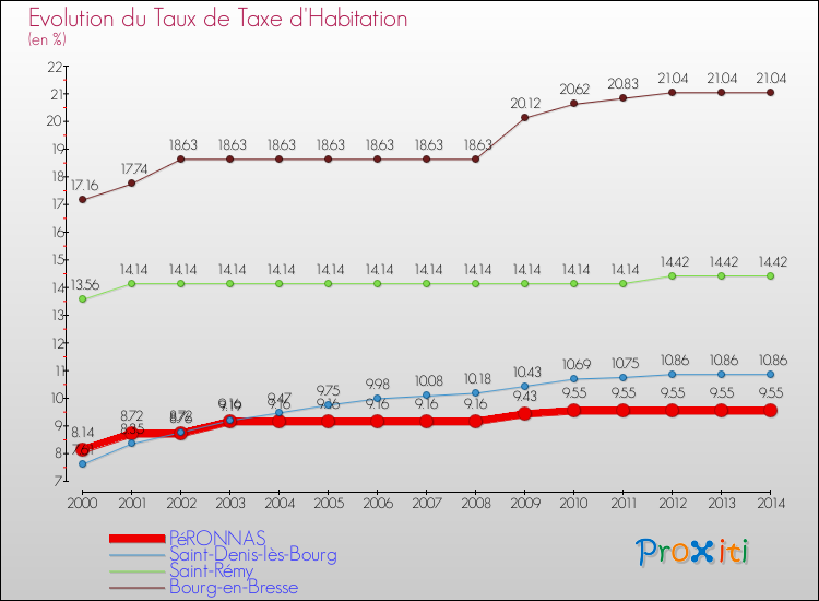 Evolution du taux de la taxe d'habitation pour PéRONNAS et les communes proches de 2000 à 2014 Comparaison des taux de la taxe d'habitation pour PéRONNAS et les communes voisines de 2000 à 2014