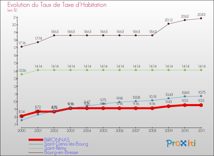 Evolution du taux de la taxe d'habitation pour PéRONNAS et les communes proches Comparaison des taux de la taxe d'habitation pour PéRONNAS et les communes voisines