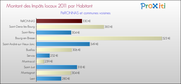 Montant des impôts locaux par Habitant pour PéRONNAS et les communes proches Comparaison des impôts locaux par habitant pour PéRONNAS et les communes voisines