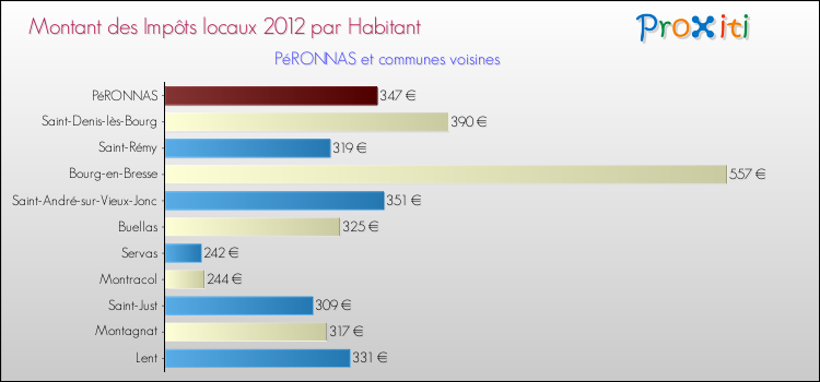Montant des impôts locaux par Habitant pour PéRONNAS et les communes proches Comparaison des impôts locaux par habitant pour PéRONNAS et les communes voisines