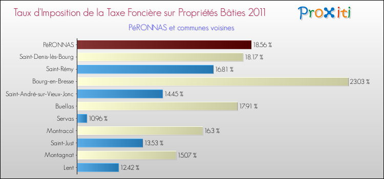Taux d'imposition de la taxe foncière sur le bati 2011 pour PéRONNAS et les communes proches Comparaison des taux d'imposition de la taxe foncière sur le bati 2011 pour PéRONNAS et les communes voisines