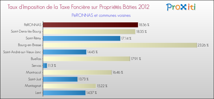 Taux d'imposition de la taxe foncière sur le bati 2012 pour PéRONNAS et les communes proches Comparaison des taux d'imposition de la taxe foncière sur le bati 2012 pour PéRONNAS et les communes voisines