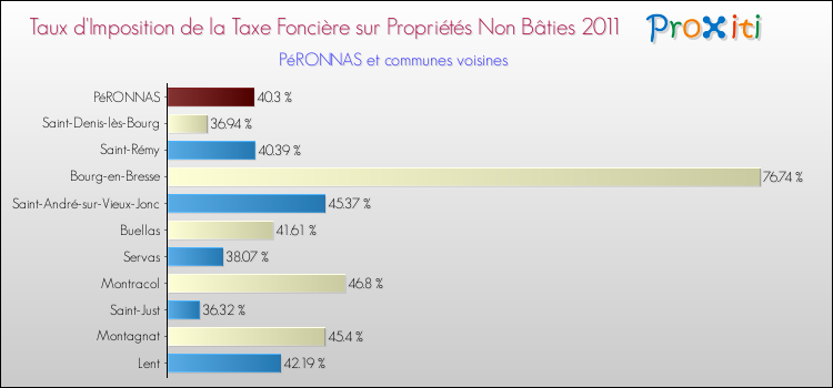 Taux d'imposition de la taxe foncière sur les immeubles et terrains non batis 2011 pour PéRONNAS et les communes proches Comparaison des taux d'imposition de la taxe foncière sur les immeubles et terrains non batis 2011 pour PéRONNAS et les communes voisines