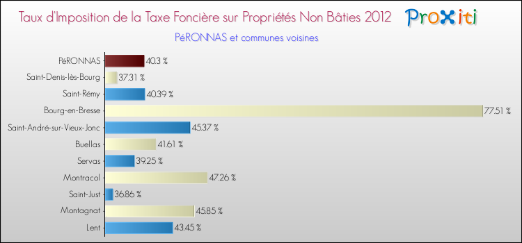 Taux d'imposition de la taxe foncière sur les immeubles et terrains non batis 2012 pour PéRONNAS et les communes proches Comparaison des taux d'imposition de la taxe foncière sur les immeubles et terrains non batis 2012 pour PéRONNAS et les communes voisines