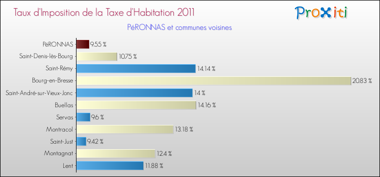 Taux d'imposition de la taxe d'habitation 2011 pour PéRONNAS et les communes proches Comparaison des taux d'imposition de la taxe d'habitation 2011 pour PéRONNAS et les communes voisines