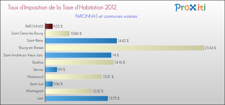 Taux d'imposition de la taxe d'habitation 2012 pour PéRONNAS et les communes proches Comparaison des taux d'imposition de la taxe d'habitation 2012 pour PéRONNAS et les communes voisines