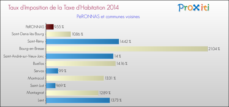 Taux d'imposition de la taxe d'habitation 2014 pour PéRONNAS et les communes proches Comparaison des taux d'imposition de la taxe d'habitation 2014 pour PéRONNAS et les communes voisines
