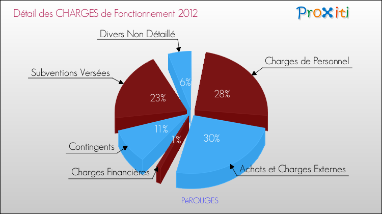 Décomposition des Charges de Fonctionnement 2012 de la commune de PéROUGES Charges de Fonctionnement 2012 pour la commune de PéROUGES