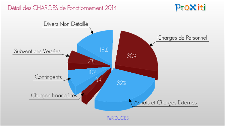 Décomposition des Charges de Fonctionnement 2014 de la commune de PéROUGES Charges de Fonctionnement 2014 pour la commune de PéROUGES