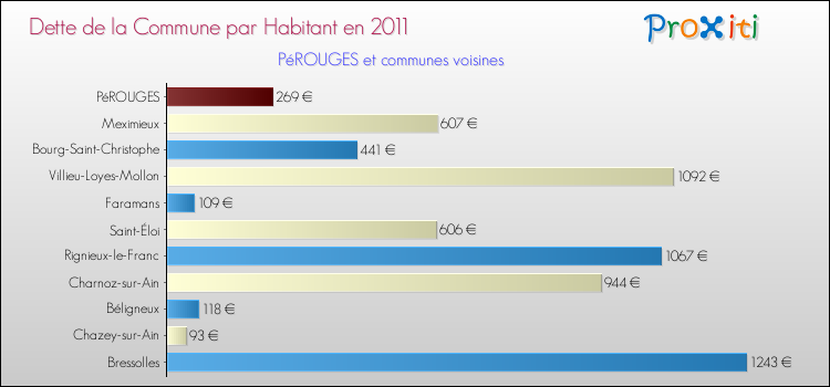 Dette par habitant de la commune en 2011 pour PéROUGES et les communes proches Comparaison de la dette par habitant de la commune en 2011 pour PéROUGES et les communes voisines