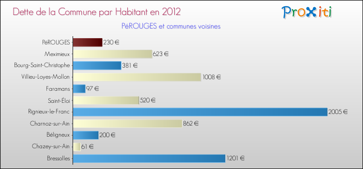 Dette par habitant de la commune en 2012 pour PéROUGES et les communes proches Comparaison de la dette par habitant de la commune en 2012 pour PéROUGES et les communes voisines