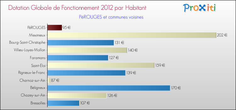 Montant des dotations globales de fonctionnement DGF par Habitant pour PéROUGES et les communes proches Comparaison des des dotations globales de fonctionnement DGF par habitant pour PéROUGES et les communes voisines