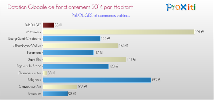 Montant des dotations globales de fonctionnement DGF par Habitant pour PéROUGES et les communes proches en 2014. Comparaison des des dotations globales de fonctionnement DGF par habitant pour PéROUGES et les communes voisines en 2014.