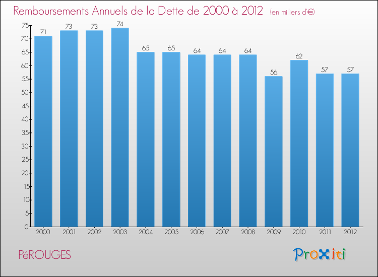 Evolution de l'annuité de la dette pour la commune de PéROUGES de 2000 à 2012 Annuités de la dette pour PéROUGES de 2000 à 2012