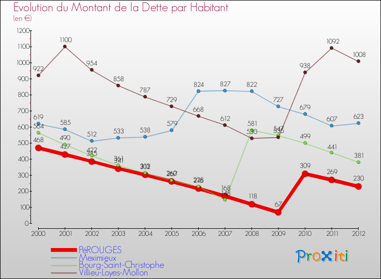 Evolution de la dette par habitant pour la commune de PéROUGES et les communes proches de 2000 à 2012 Comparaison de la dette par habitant pour PéROUGES et les communes voisines de 2000 à 2012