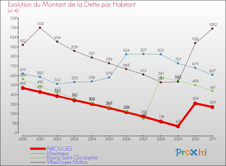 Evolution de la dette par habitant pour la commune de PéROUGES et les communes proches Comparaison de la dette par habitant pour PéROUGES et les communes voisines