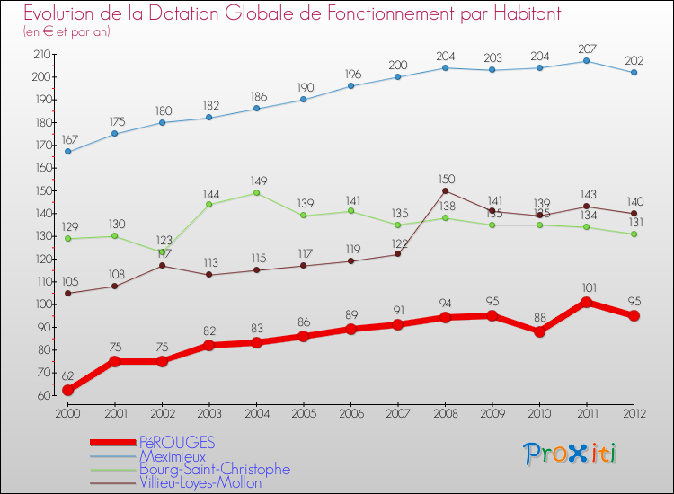 Evolution et montant de la dotation globale de fonctionnement par Habitant pour PéROUGES et les communes proches Comparaison des dotations globales de fonctionnement par habitant pour PéROUGES et les communes voisines