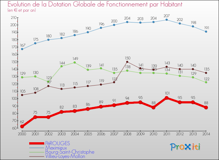 Evolution et montant de la dotation globale de fonctionnement par Habitant pour PéROUGES et les communes proches de 2000 à 2014. Comparaison des dotations globales de fonctionnement par habitant pour PéROUGES et les communes voisines de 2000 à 2014.