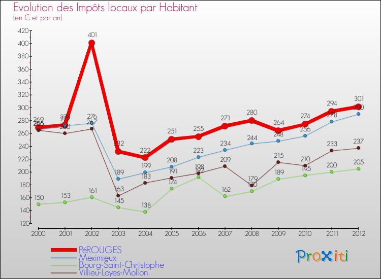 Evolution et montant des impôts locaux par Habitant pour PéROUGES et les communes proches Comparaison des impôts locaux par habitant pour PéROUGES et les communes voisines