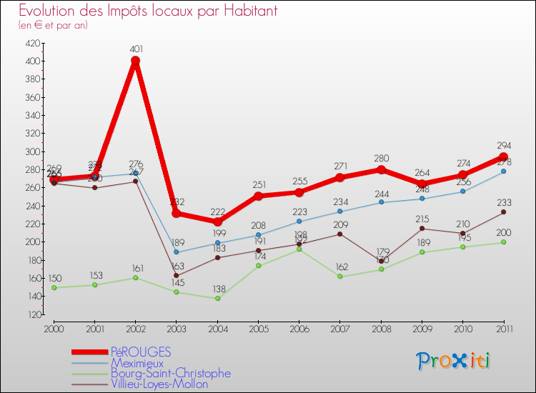 Evolution et montant des impôts locaux par Habitant pour PéROUGES et les communes proches Comparaison des impôts locaux par habitant pour PéROUGES et les communes voisines