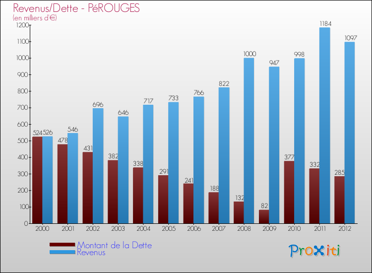 Evolution comparée de la dette et des revenus pour la commune de PéROUGES de 2000 à 2012 Comparaison de la dette et des revenus pour PéROUGES de 2000 à 2012