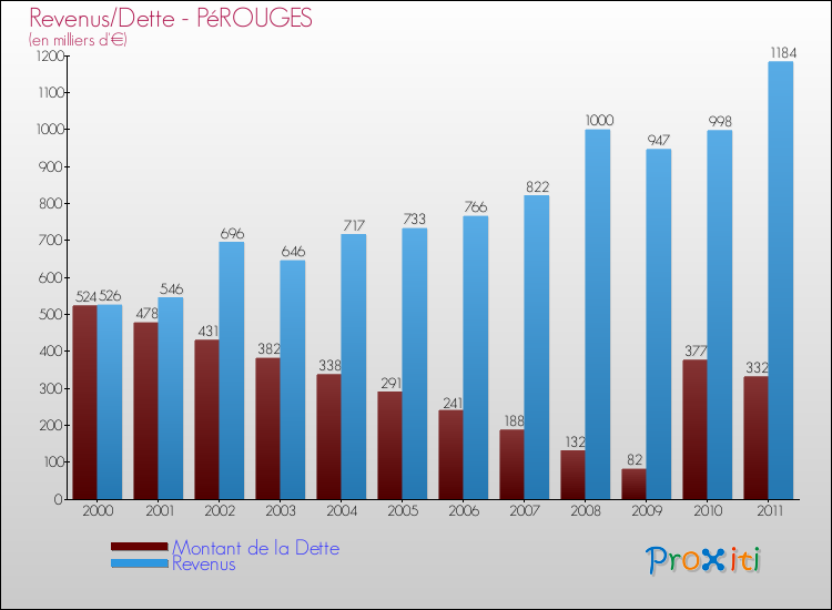 Evolution comparée de la dette et des revenus pour la commune de PéROUGES de 2000 à 2011 Comparaison de la dette et des revenus pour PéROUGES de 2000 à 2011