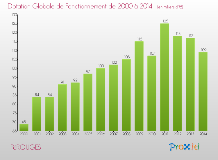 Evolution du montant de la Dotation Globale de Fonctionnement pour la commune de PéROUGES de 2000 à 2014 Evolution du montant de la Dotation Globale de Fonctionnement pour PéROUGES de 2000 à 2014