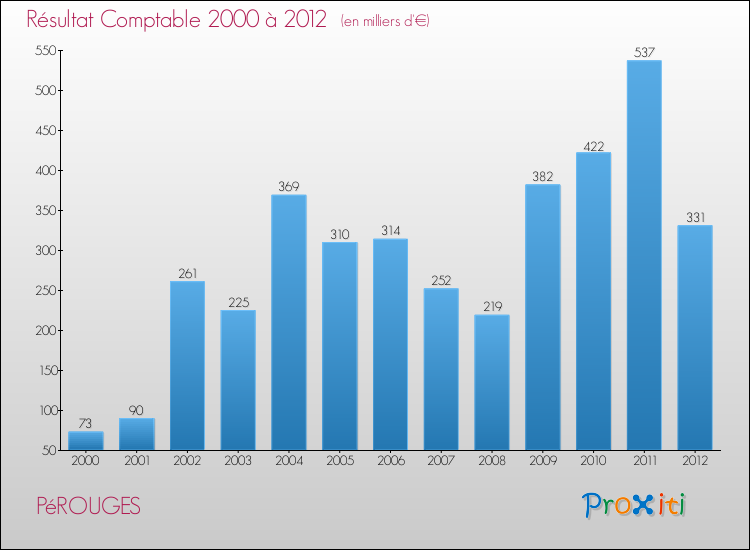 Evolution du résultat comptable pour la commune de PéROUGES de 2000 à 2012 Evolution du résultat comptable pour PéROUGES de 2000 à 2012