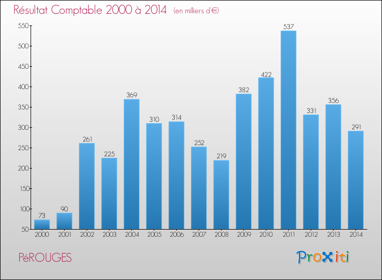 Evolution du résultat comptable pour la commune de PéROUGES de 2000 à 2014 Evolution du résultat comptable pour PéROUGES de 2000 à 2014