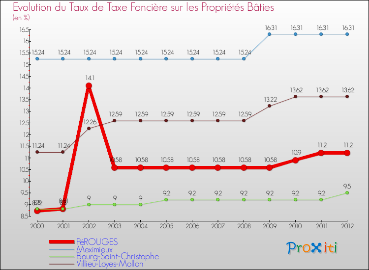 Evolution du taux de la taxe foncière sur le bati pour PéROUGES et les communes proches de 2000 à 2012 Comparaison des taux de taxe foncière sur le bati pour PéROUGES et les communes voisines de 2000 à 2012