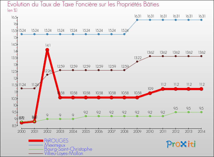 Evolution du taux de la taxe foncière sur le bati pour PéROUGES et les communes proches de 2000 à 2014 Comparaison des taux de taxe foncière sur le bati pour PéROUGES et les communes voisines de 2000 à 2014