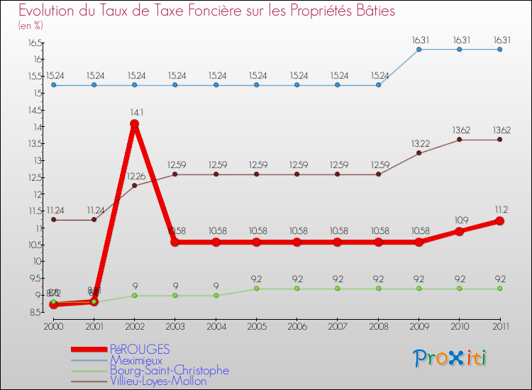 Evolution du taux de la taxe foncière sur le bati pour PéROUGES et les communes proches Comparaison des taux de taxe foncière sur le bati pour PéROUGES et les communes voisines