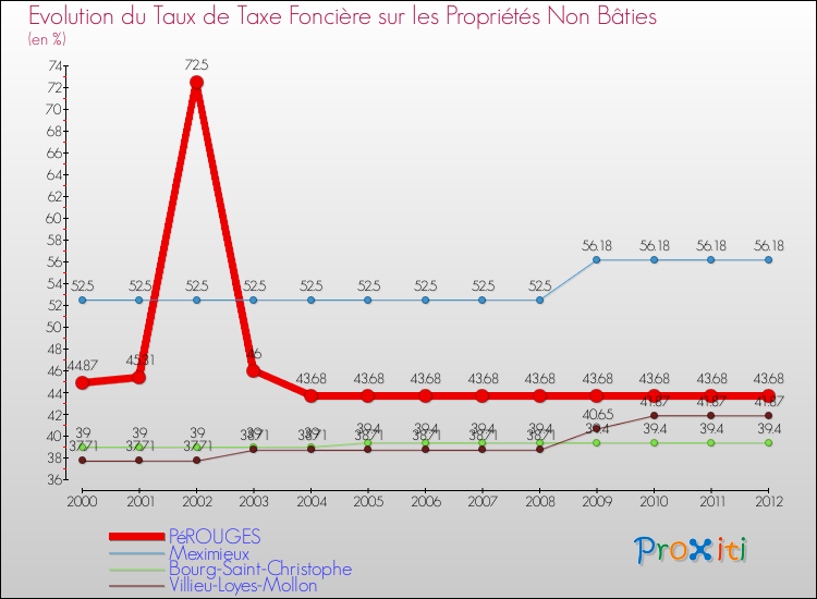 Evolution du taux de la taxe foncière sur les immeubles et terrains non batis pour PéROUGES et les communes proches de 2000 à 2012 Comparaison des taux de la taxe foncière sur les immeubles et terrains non batis pour PéROUGES et les communes voisines de 2000 à 2012