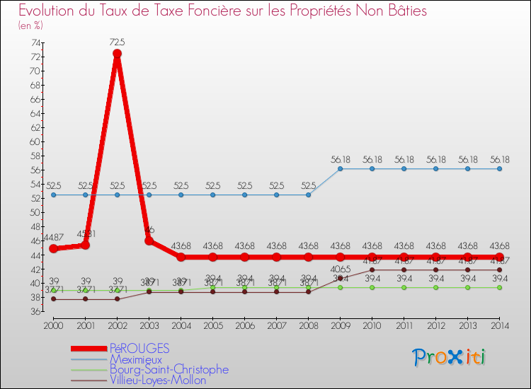 Evolution du taux de la taxe foncière sur les immeubles et terrains non batis pour PéROUGES et les communes proches de 2000 à 2014 Comparaison des taux de la taxe foncière sur les immeubles et terrains non batis pour PéROUGES et les communes voisines de 2000 à 2014