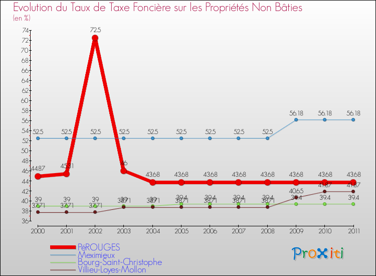 Evolution du taux de la taxe foncière sur les immeubles et terrains non batis pour PéROUGES et les communes proches Comparaison des taux de la taxe foncière sur les immeubles et terrains non batis pour PéROUGES et les communes voisines