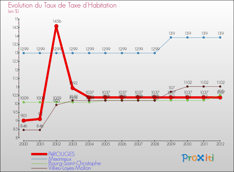 Evolution du taux de la taxe d'habitation pour PéROUGES et les communes proches Comparaison des taux de la taxe d'habitation pour PéROUGES et les communes voisines