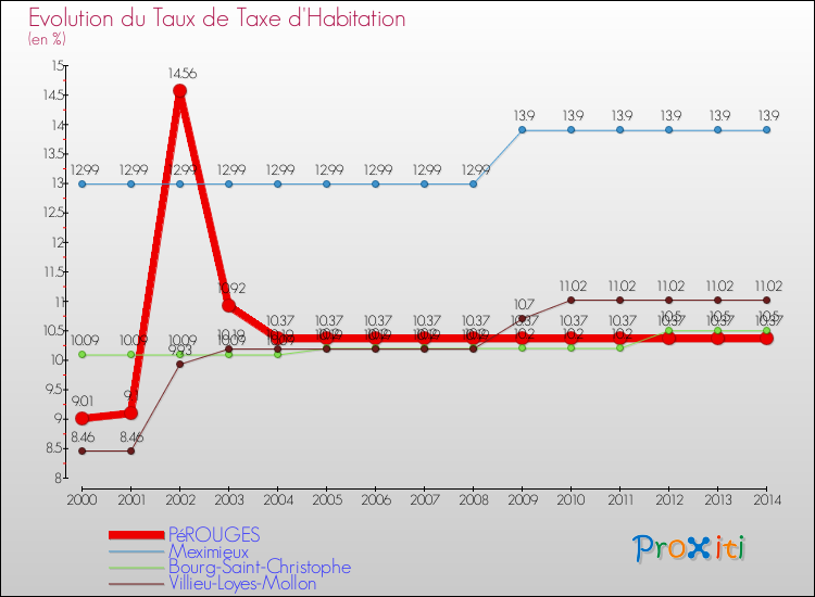 Evolution du taux de la taxe d'habitation pour PéROUGES et les communes proches de 2000 à 2014 Comparaison des taux de la taxe d'habitation pour PéROUGES et les communes voisines de 2000 à 2014