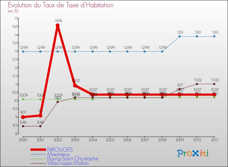 Evolution du taux de la taxe d'habitation pour PéROUGES et les communes proches Comparaison des taux de la taxe d'habitation pour PéROUGES et les communes voisines