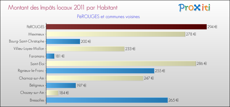 Montant des impôts locaux par Habitant pour PéROUGES et les communes proches Comparaison des impôts locaux par habitant pour PéROUGES et les communes voisines