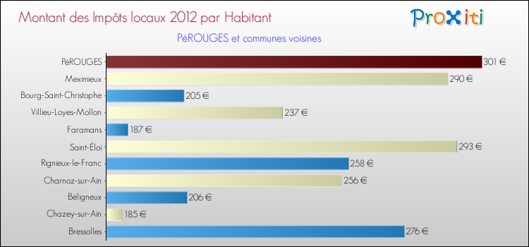 Montant des impôts locaux par Habitant pour PéROUGES et les communes proches Comparaison des impôts locaux par habitant pour PéROUGES et les communes voisines