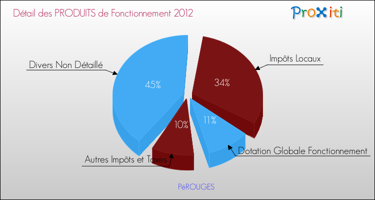 Décomposition du Budget de Fonctionnement 2012 de la commune de PéROUGES Budget de Fonctionnement 2012 pour la commune de PéROUGES